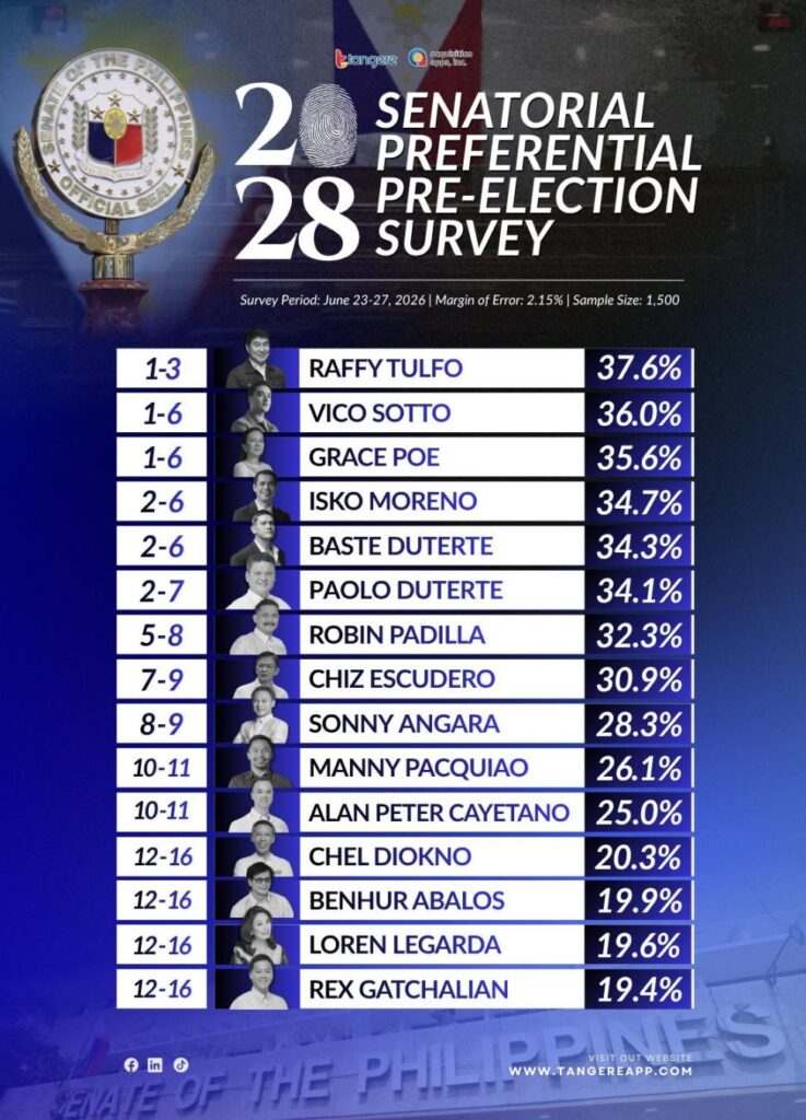 Tangere 2028 Senatorial Preference Survey graphic showing Raffy Tulfo, Vico Sotto, and Grace Poe leading the top ranks.