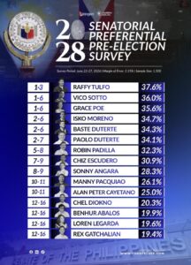 Tangere 2028 Senatorial Preference Survey graphic showing Raffy Tulfo, Vico Sotto, and Grace Poe leading the top ranks.